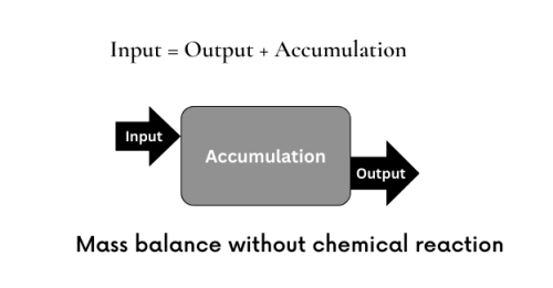 Mass Balance Equation EnggCyclopedia