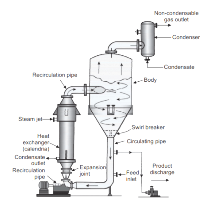 Forced Circulation Evaporator Enggcyclopedia