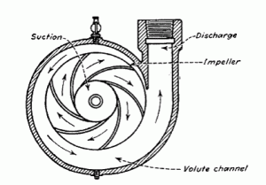 Pumps - EnggCyclopedia