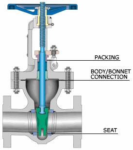 Gate Valves - EnggCyclopedia