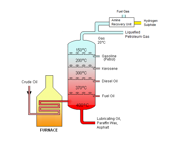 petroleum oil diagram