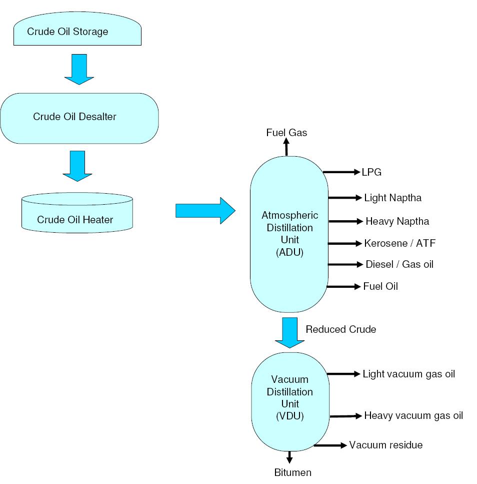 Oil Refinery Diagram