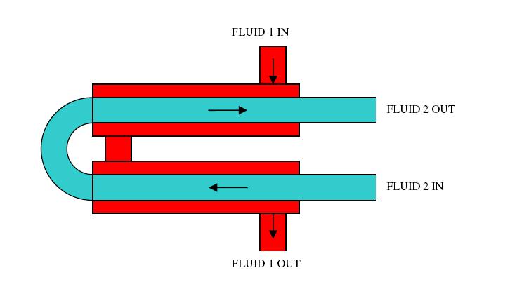 Double pipe heat exchanger diagram