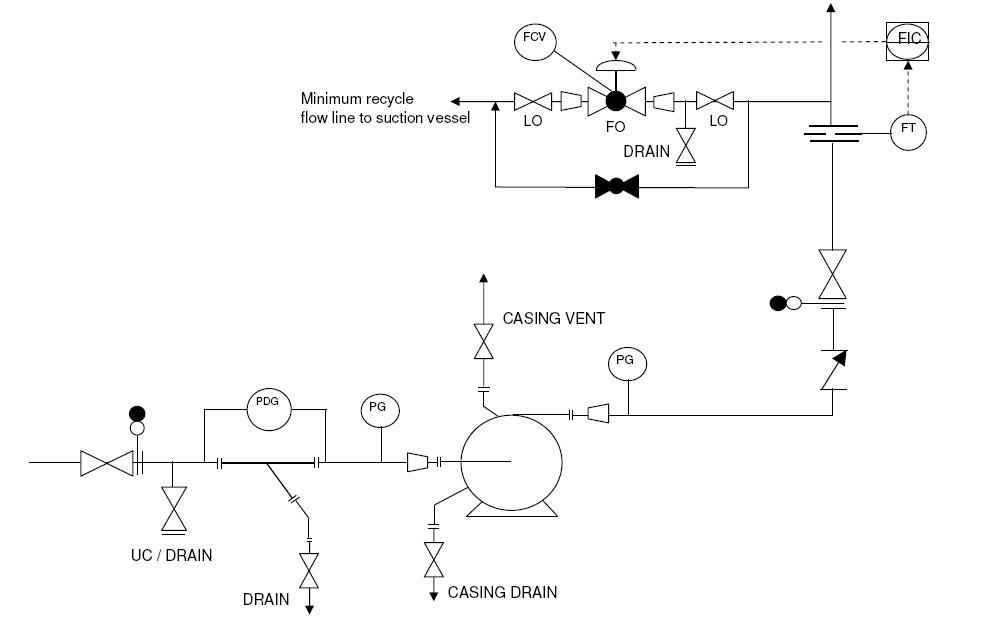 Typical P&ID arrangement for pumps - EnggCyclopedia piping and instrumentation diagram manual 