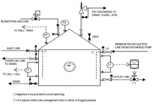 P&ID arrangement for Storage Tanks - EnggCyclopedia