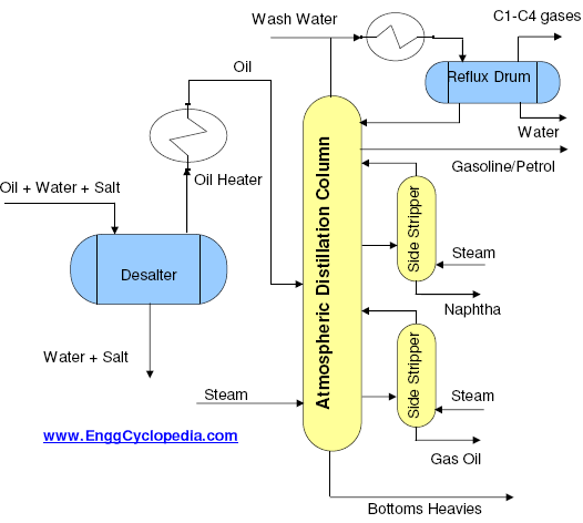 Atmospheric Distillation Unit - EnggCyclopedia piping and instrumentation diagram manual 