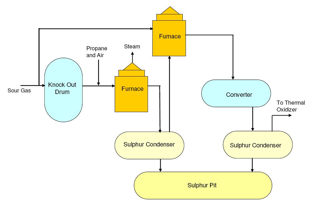 Sulphur Recovery Unit process flow diagram