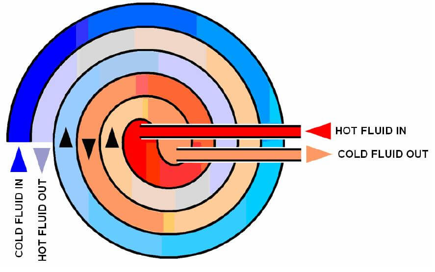 Spiral heat exchanger diagram