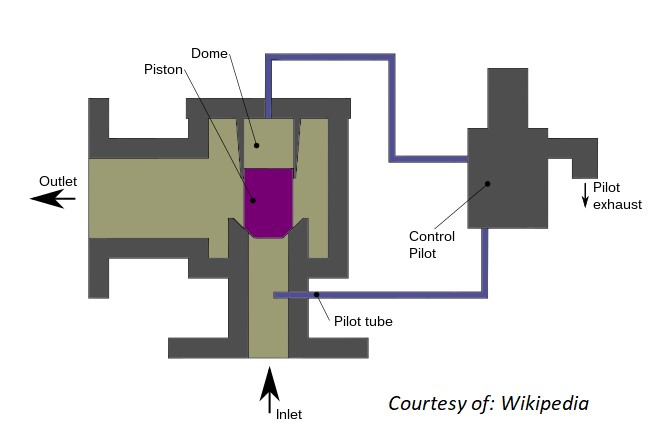 Pilot operated relief valve