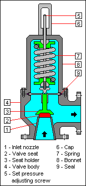 Conventional spring loaded pressure relief valve