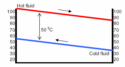 SOLVED: Waters enters the condenser at 20Â°C and leaves at 35Â°C. What is  the log mean temperature difference if the condenser temperature is 45Â°C?  (Â°F)