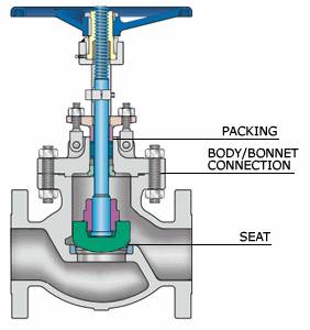 Globe control valve