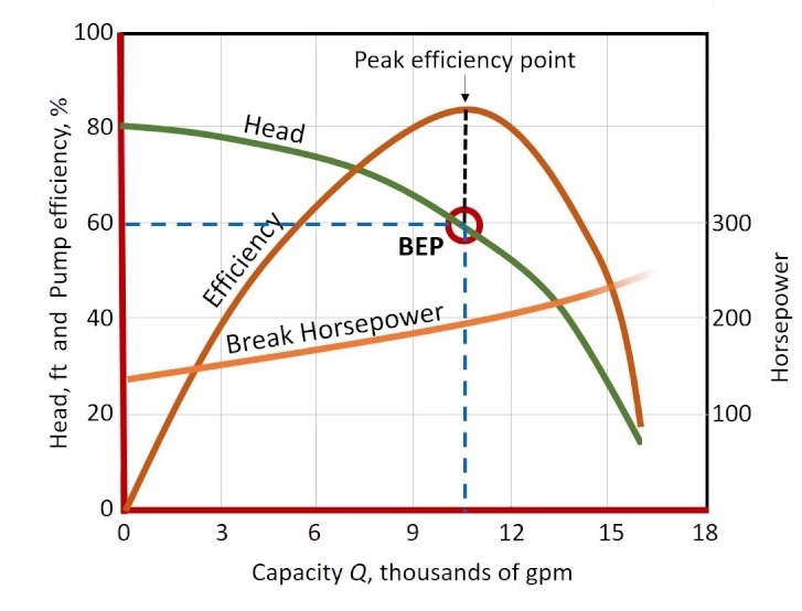 using pump curves to find best efficiency point