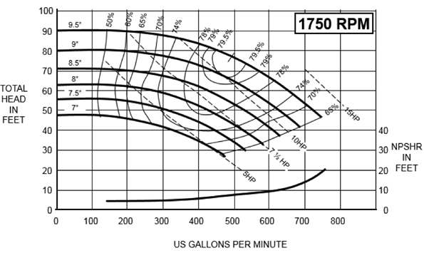 pump curves for different impeller diameter