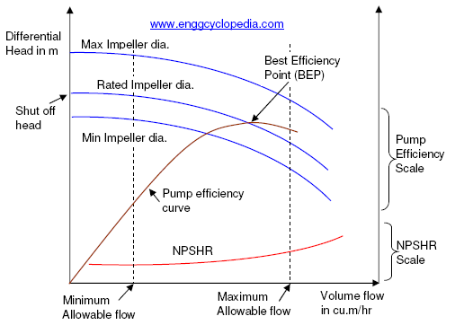 typical pump performance curves