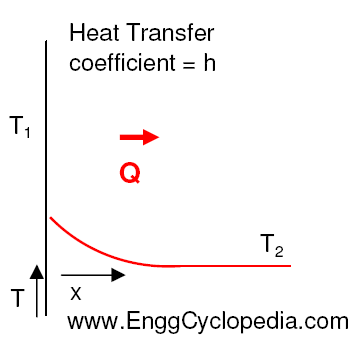 Heat Transfer Coefficient for Convection