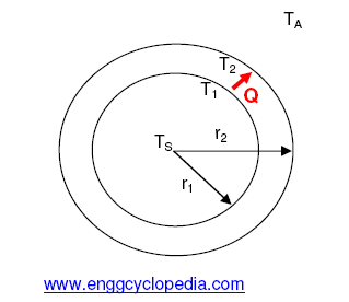 Overall Heat Transfer Coefficient