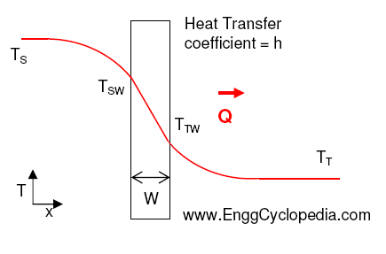 heat transfer across wall