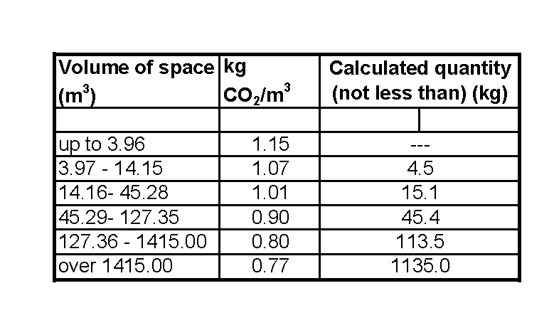 Co2 Gas Volume Chart