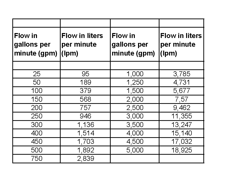 centrifugal pump size chart