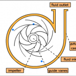 Crossectional view in pump