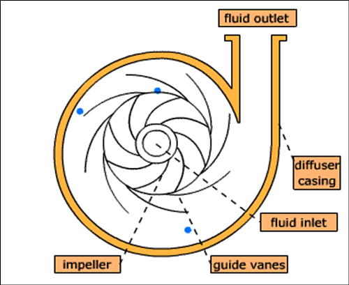 Crossectional view in pump