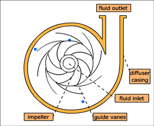 Centrifugal Pump Impeller Cavitation