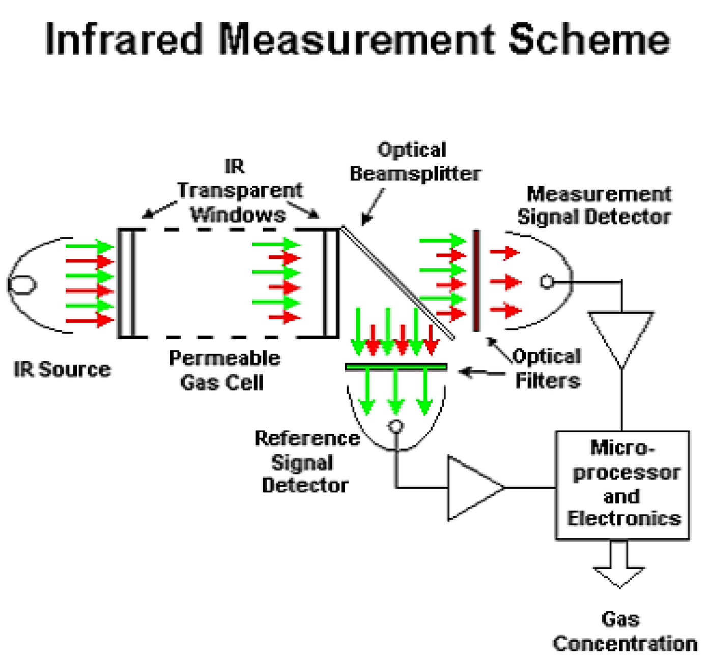 https://enggcyclopedia.com/wp-content/uploads/2011/11/Infrared-detector-measuring-scheme.png