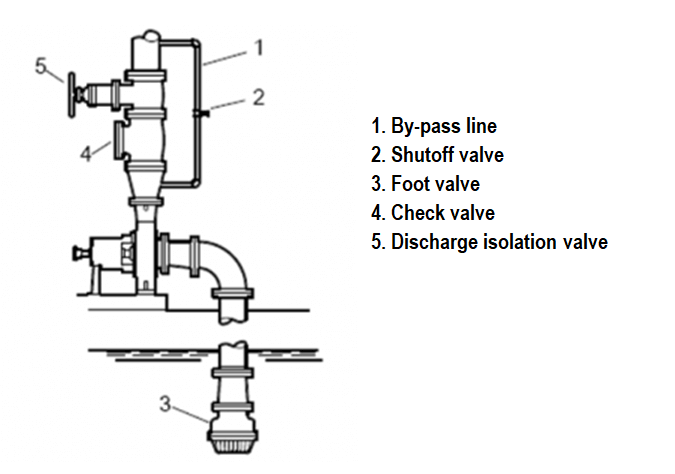 Priming the pump by installing a foot valve