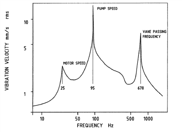 Vibration Spectrum Chart