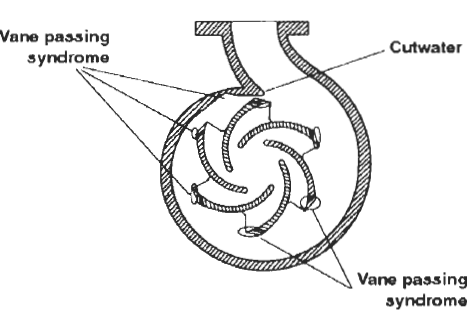 Pump cavitation by vane passing syndrome