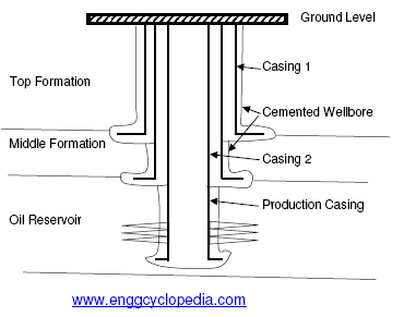 Casing strings in crude oil production
