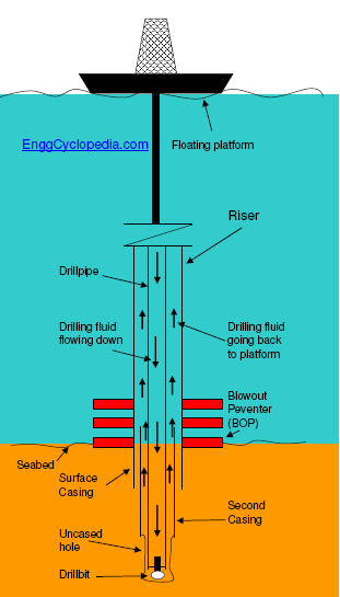 Offshore Oil Well Diagram