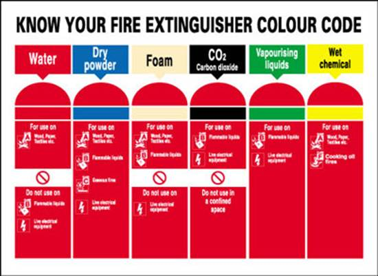 classification of fire extinguisher