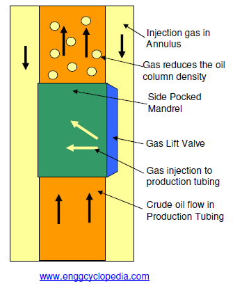 Gas lift diagram