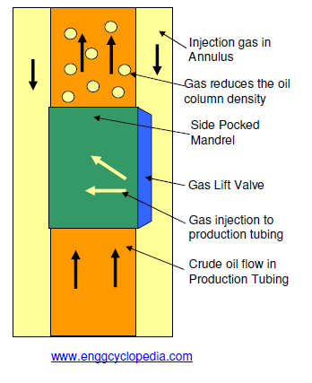 how work gas lift wells