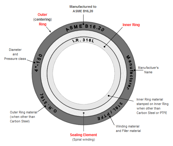 Typical spiral-wound gasket components