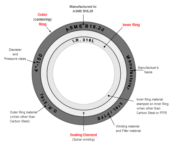 gasket damage