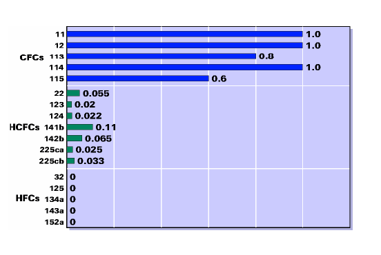 global warming potential chart - Keski