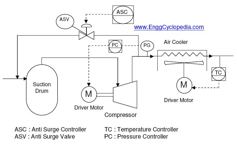 Typical PFD for Centrifugal Compressor Systems - EnggCyclopedia