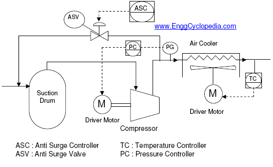 Centrifugal compressor PFD