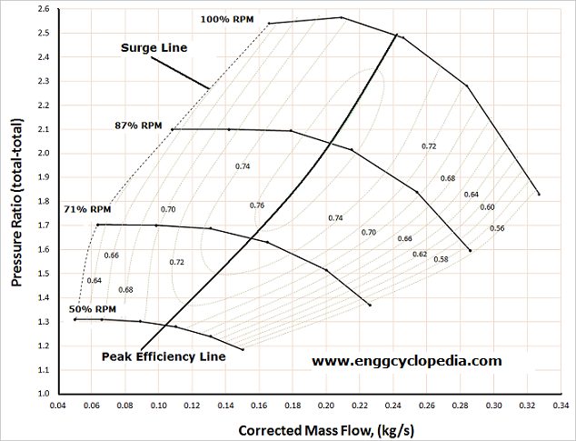 Centrifugal Compressor Surge Explained