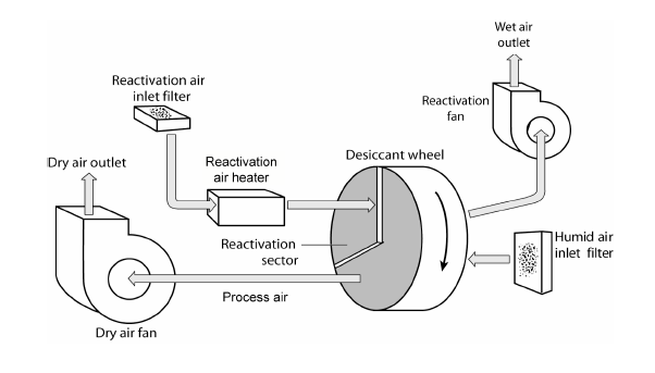 Moisture Control Systems - Desiccants 