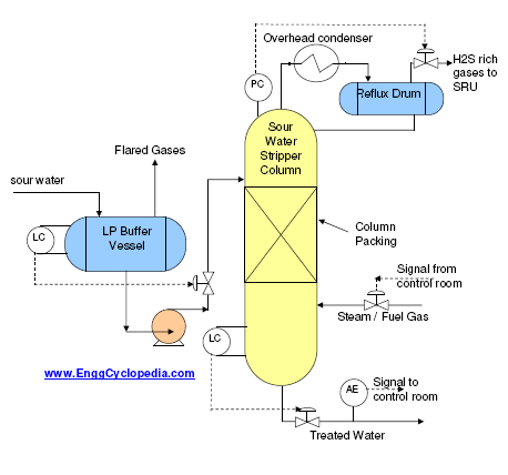 Typical PFD for Sour Water Stripper Column - EnggCyclopedia