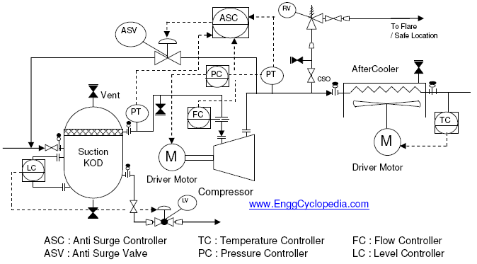 Centrifugal compressor P&ID