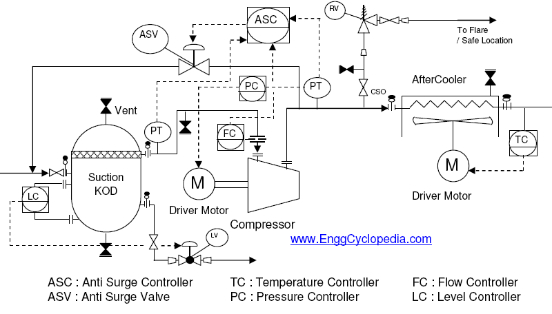 Centrifugal compressor p&id arrangement