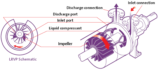 how vacuum pumps work animation