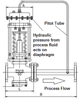 structure of a self actuated pressure control valve