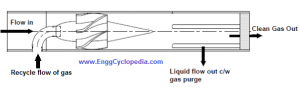 Spiral Flow Type Cyclone Gas Liquid Separator - EnggCyclopedia