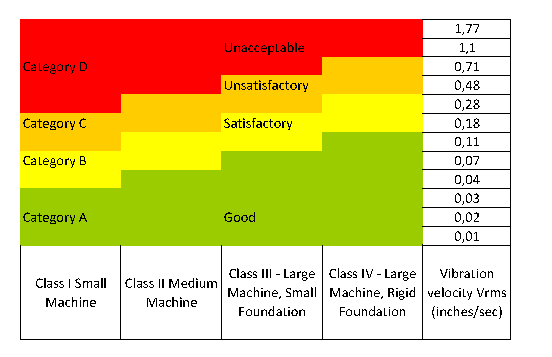 Vibration Severity Chart Velocity